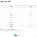 2017년 지방(용인) 9급, 서울, 국가직 7급 전기직 합격후기 이미지