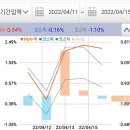 2022.04.16. 투자 후기