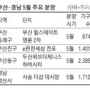 부산·경남에 2만 가구 '큰 장' 이미지