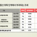 사또상회 | 내집 마련기_4_들어가는 돈 정리
