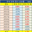 ﻿최근 10년간 추석 전후 코스피. 이미지