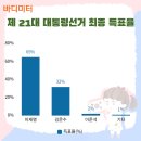 [성지예감] 제 21대 대통령선거 최종 득표율 이미지