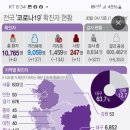 당시 코로나 확진자 현황 양압? 음압? 주파수셋팅? 영남스토커 9들꼬들새끼들 사이비가 꼴에 말도 걸줄아나 ㅋㅋㅋㅋㅋㅋㅋㅋ 이미지