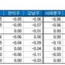 9.10대책 헛방?…하락세 못 벗어나는 서울 아파트값 이미지