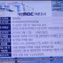 충남 중요지역 판세, MBC 3.19 이미지