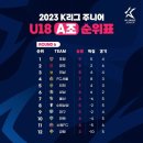 2023 K리그 주니어 U18 순위표 이미지