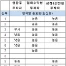 그레이엄의 우량주 고르는 10가지 기준 이미지