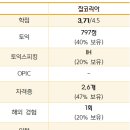 대일수지공업(주)제2공장 | 석유화학제품 제조업체인 대한유화 인턴 경험을 쌓는 것이 중요
