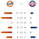 9월6일 한화이글스 8 vs 2 롯데자이언츠 「3연승&amp;스윕」(노시환 2점홈런, 문현빈 2점홈런, 강백호1점홈런) 이미지