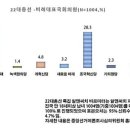 어제 또 여론조사 조국혁신당 이미지