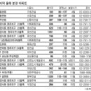 인천 청라지구 분양길 마침내 열렸다 이미지