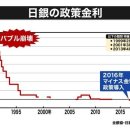 [처음부터 알자] 마이너스 금리 풀리면 대규모 금융완화는 전환점으로… 알기 쉽게 배우는 '초저금리' 역사와 추후 과제 이미지