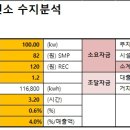 수지태양광발전소 | ☀️ 태양광 발전소 수지분석 엑셀표 한눈에 정리(100kW 기준 / 시뮬레이션)