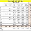 현대차그룹에서 임원 별달기, 타그룹보다 1.8년 더 기다려야…평균 53.1세 이미지