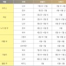 동해농약종묘사 | 가을 김장무 파종시기/심는시기,가을 김장무 재배방법