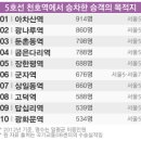 풍납토성 공원입구 시장방면 | 강동구 최다 이용객역 - 서울5호선·서울8호선 천호역