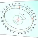 동양의 방위(5) : 천원지방(天圓地方) 이미지