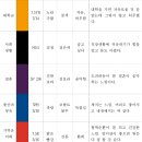 색채중심 미술치료 과정 이미지
