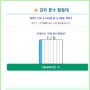 AI 수학, 초등 3-1 분수와 소수(3-1-6-02) 단위 분수 읽고 쓰고 개념 이미지