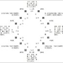 【의방유취 권2】 《동원시효방(東垣試效方)》〈약상문(藥象門)〉음양(陰陽)과 보사(補瀉) 약상도(藥象圖) 이미지