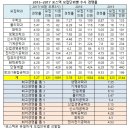 [2017수시경쟁률] 포스텍(마감전날) 5.27대 1..전년 대비 상승 이미지