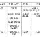 ＜표＞ 공무원 직급별 선발체계 변천 이미지