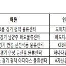 "창고가 돈된다"…'물류센터' 잡기나선 큰손들 이미지