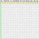 2022 지방직 7급 공무원 및 9급 고졸(예정)자 채용 필기시험 문제 최종정답 (정답가안 변경없음) 이미지