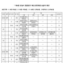 2024년 성남시협회장기대회 승급자명단 발표 이미지