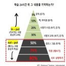 미국 국립행동과학연구소의 학습 피라미드(Learning Pyramid) 이미지