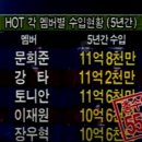 H.O.T. 데뷔후 5년간 수입 이미지