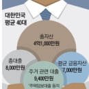 대한민국 40대 평균 자산 이미지