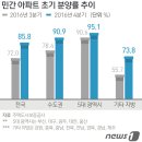 거품 걷힌 분양시장? 아파트 초기계약률 증가 이미지