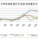 전세난 여파.. 다세대·다가구 집값 `들썩` 이미지