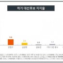 KOSI 여론조사 이재명 36.2%, 윤석열 41.4% 이미지