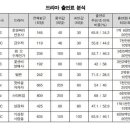 [종편] 실시간 국감에서 밝혀진 드라마 주연 배우 회당 출연료.txt 이미지