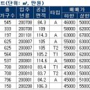 문정3차푸르지오아파트.송파파인타운1단지 이미지