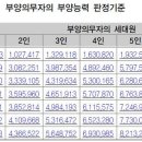 차상위.장애인 본인부담경감대상자 지원사업및 혜택은 이미지