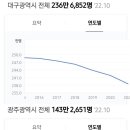 5대 광역시 인구수 근황 이미지