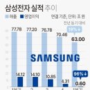 '반도체 적자' 삼성전자, 2분기 '전체 적자' 전망도 나온다 이미지