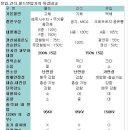 단답 유입 변압기와 비교한 몰드 변압기 또는 H종 건식 변압기 장단점 이미지