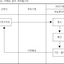 건설기계 검사대행자 지정신청서 이미지