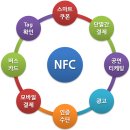 NFC [Near Field Communication 이미지