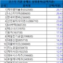 03월 02일 코스닥 시총대비 외국인/기관 총매도/총매수 순위 이미지