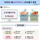 물가