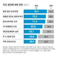 “정교유착 종교단체 해산 찬성” 71.4%… “내란재판부 찬성” 53.7%