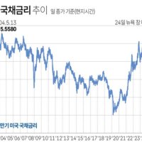[모닝글로벌리포트] 미국 30년물 국채금리 5.5% 돌파…22년 만에 최고 수준 근접