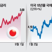 日국채금리 30년만에 3% 돌파…금리인상 시계 '째깍'