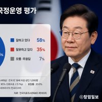 이재명 대통령 국정 지지율 58%.. 더불어민주당 42%로 국민의힘 20%에 크게 앞서