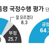 李 지지율 서울 66.0%-부산 64.3%, 정당은 서울서 민주 50.3%-국힘 23.1%